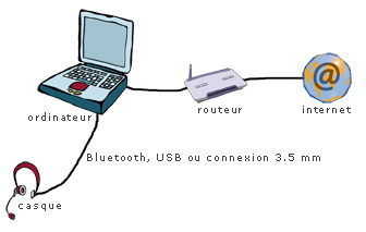 voip ordinateur